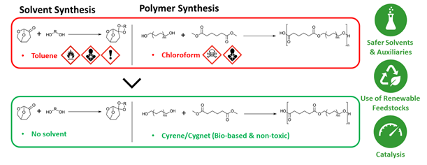 Levoglucosenone-derived synthesis of bio-based solvents and polyesters